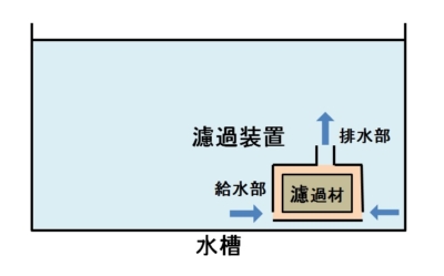 投げ込み式フィルターの構造