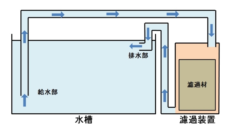 濾過装置の外部式フィルターについて 特徴や掃除 メリットなど アクアハーミット