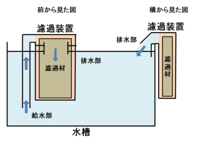 外掛け式濾過装置の構造