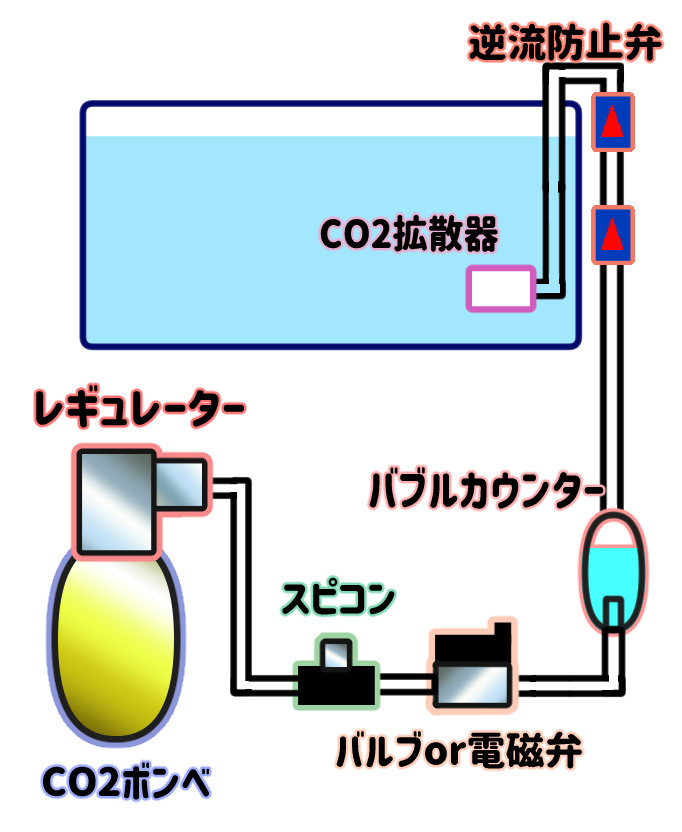 CO2機器のイメージ図