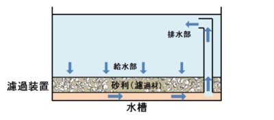 底面式濾過装置の構造