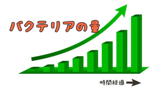 バクテリアが増加するイメージ