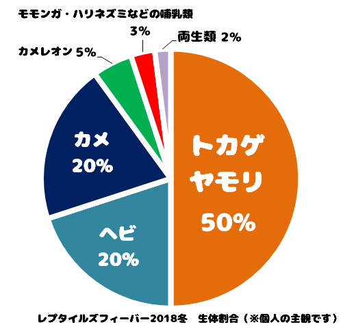 レプタイルズフィーバー2018冬、生体割合グラフ