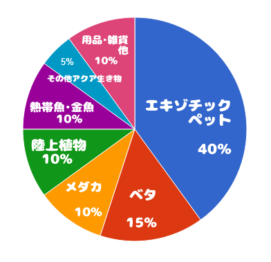 アクアリウムバス2019夏、ブース比率の所感