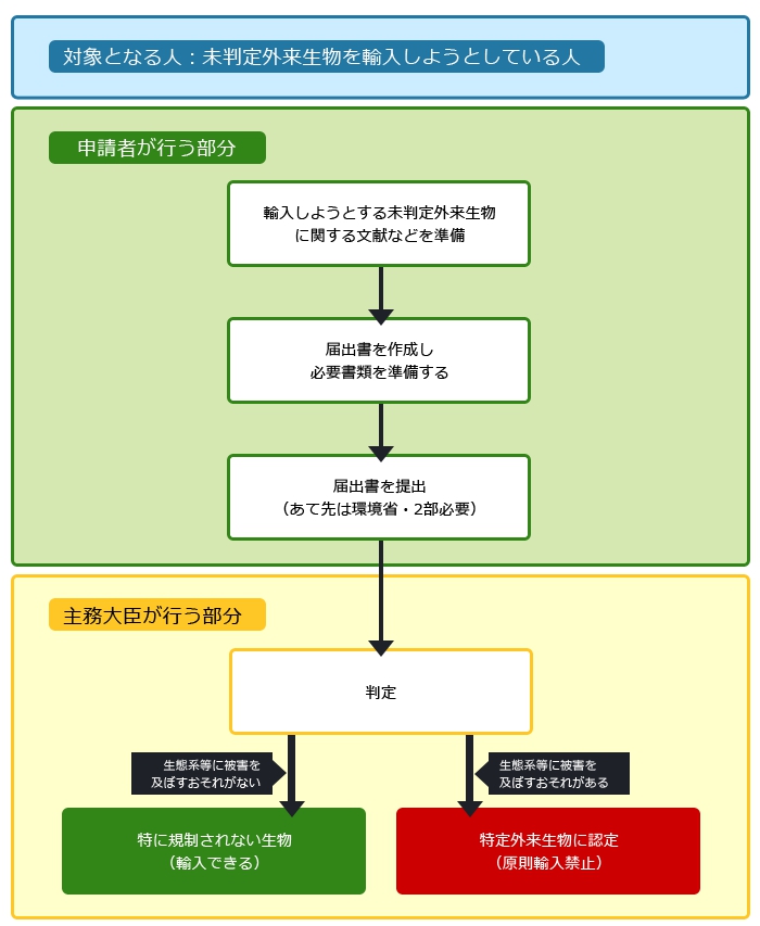 未判定外来生物