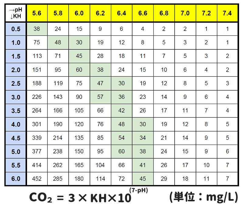 KHとpHから求めるCO2添加量