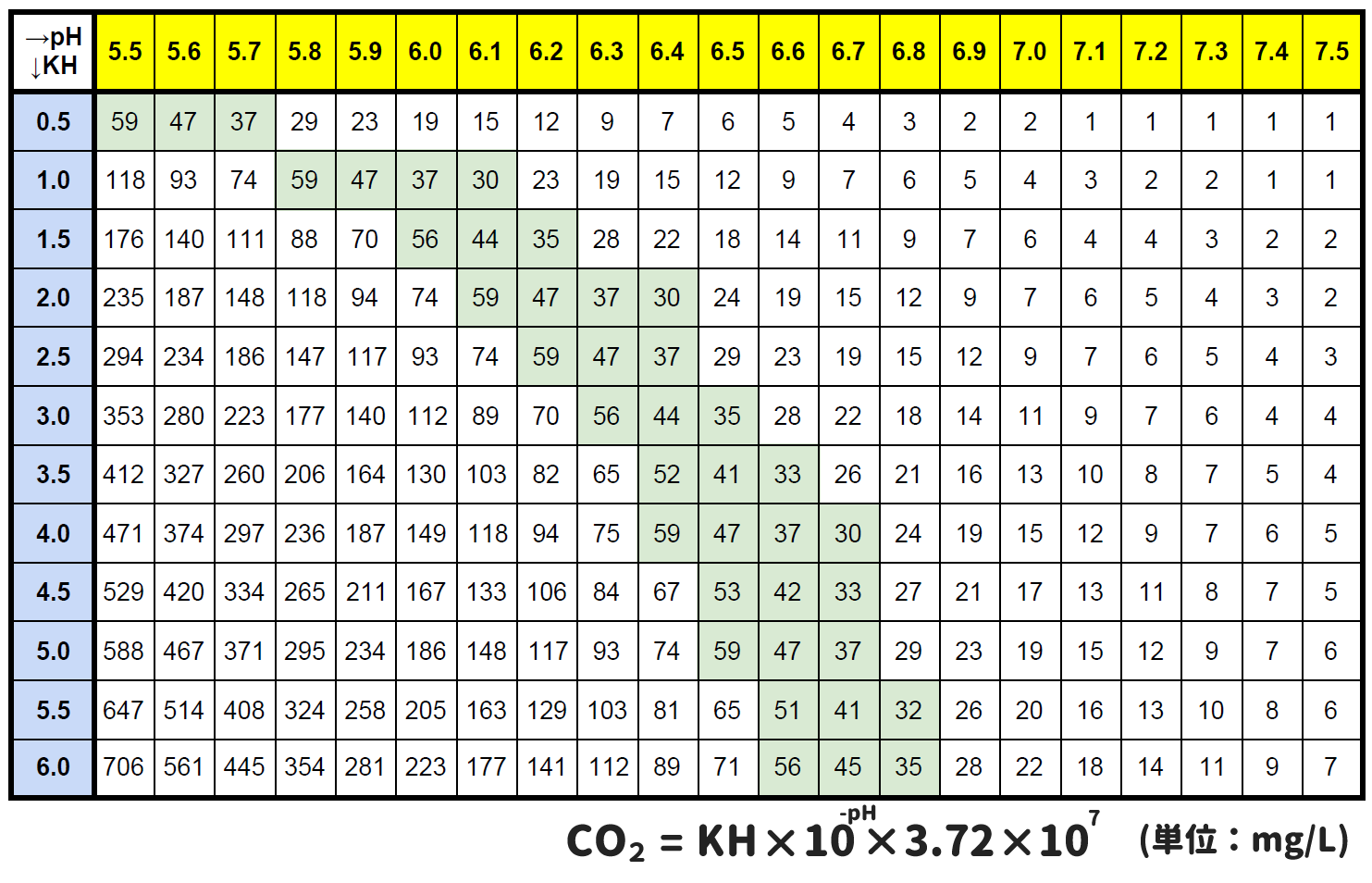 KHとpHから求めるCO2添加量（CO2 = KH×10^(-pH)×3.72×10^7）