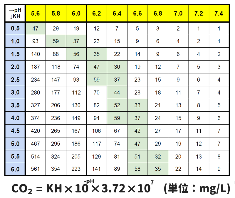 KHとpHから求めるCO2添加量（日本方式）