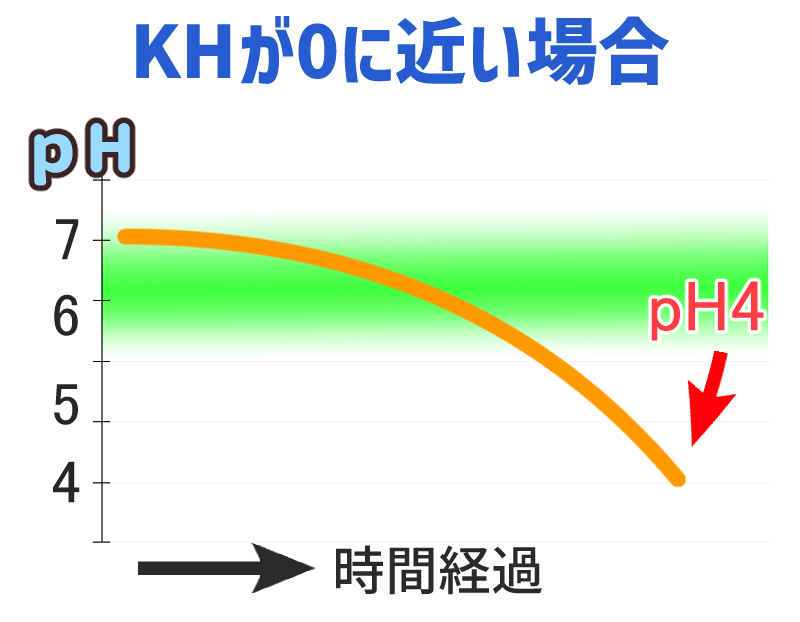 KHが0に近い場合のpH遷移図