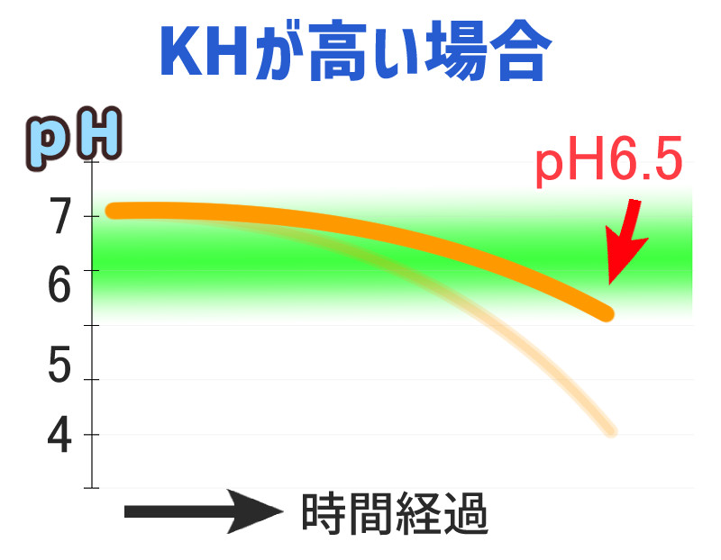 KHが高い場合のpH遷移図