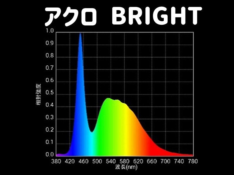 アクロ TRIANGLE LED BRIGHTのスペクトル図