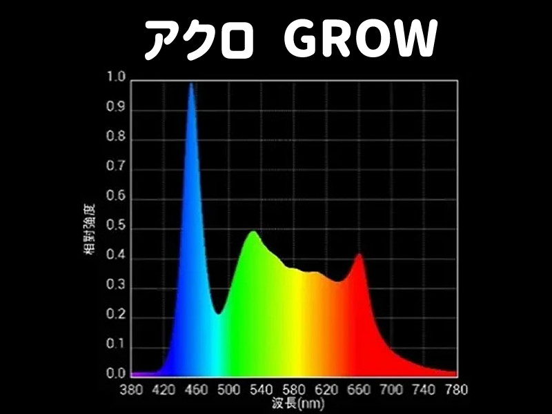 アクロ TRIANGLE LED GROWのスペクトル図