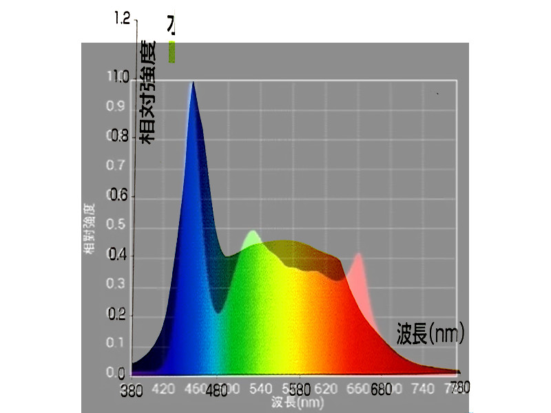 アクロ TRIANGLE LED GROWとテトラ パワーLEDプレミアムのスペクトル図をあわせたもの