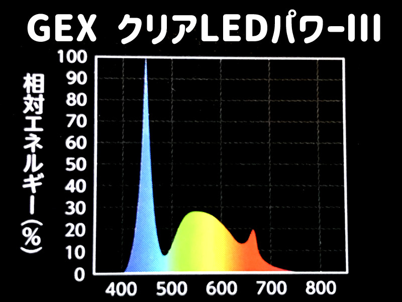 GEXクリアLEDパワーⅢのスペクトル図