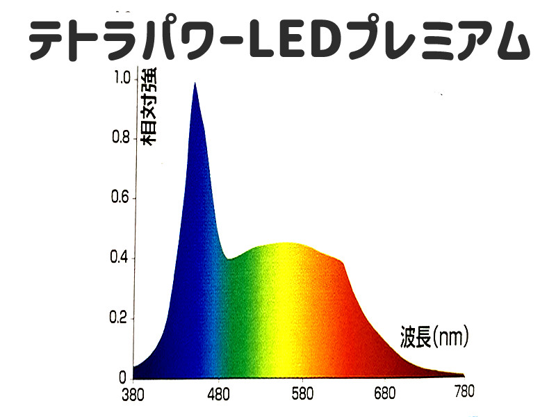 テトラ パワーLEDプレミアムのスペクトル図