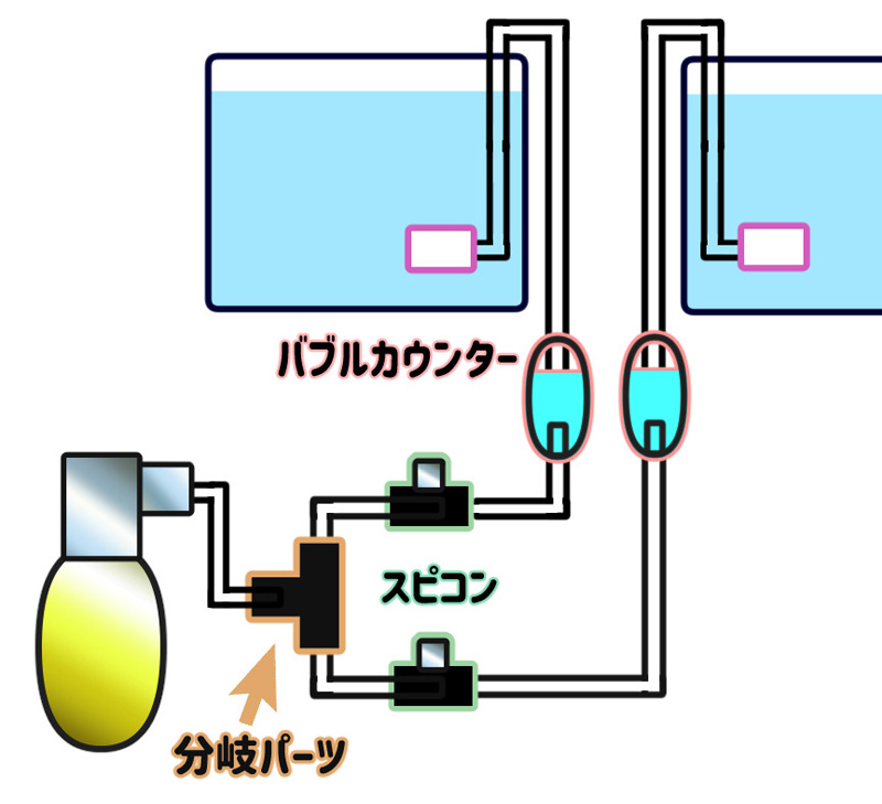 CO2ボンベの分岐方法