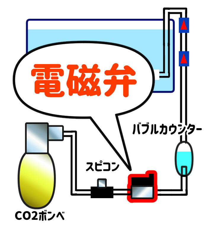 CO2電磁弁のイメージ図