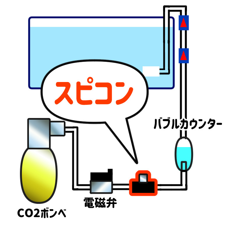 CO2機器のスピコン設置場所