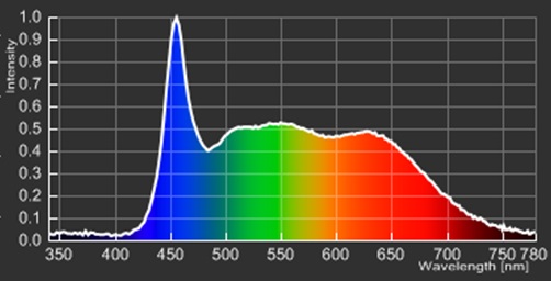 AMATERAS LEDのスペクトル図