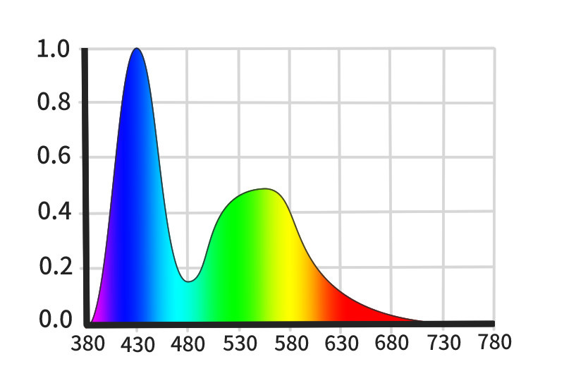 緑の光が多めのスペクトル図