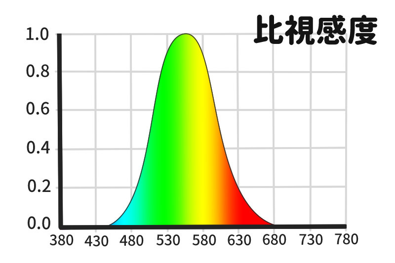 標準比視感度