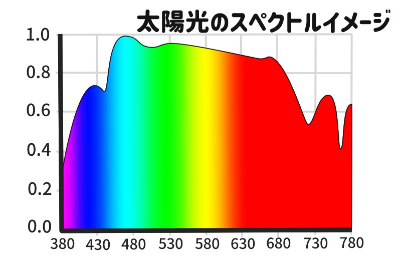太陽光のスペクトルイメージ
