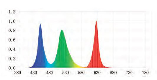 チヒロスWRGBⅡのスペクトル図