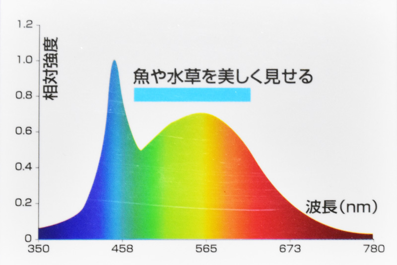 「テトラ スライドLED」のスペクトル図